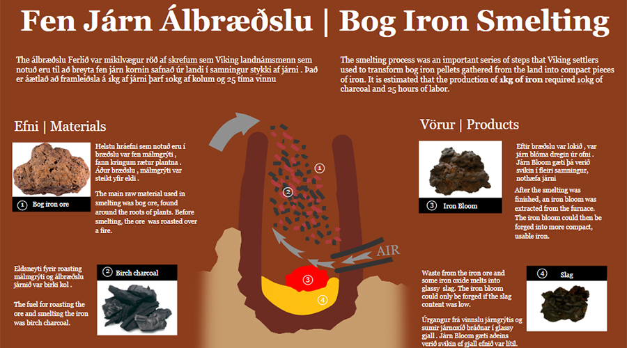 The bog iron smelting process.